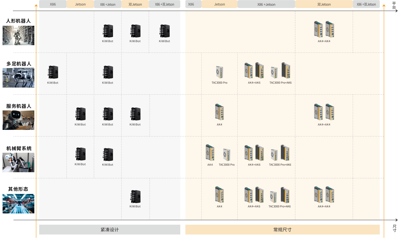 阿普奇具身智能機器人控制器產品矩陣